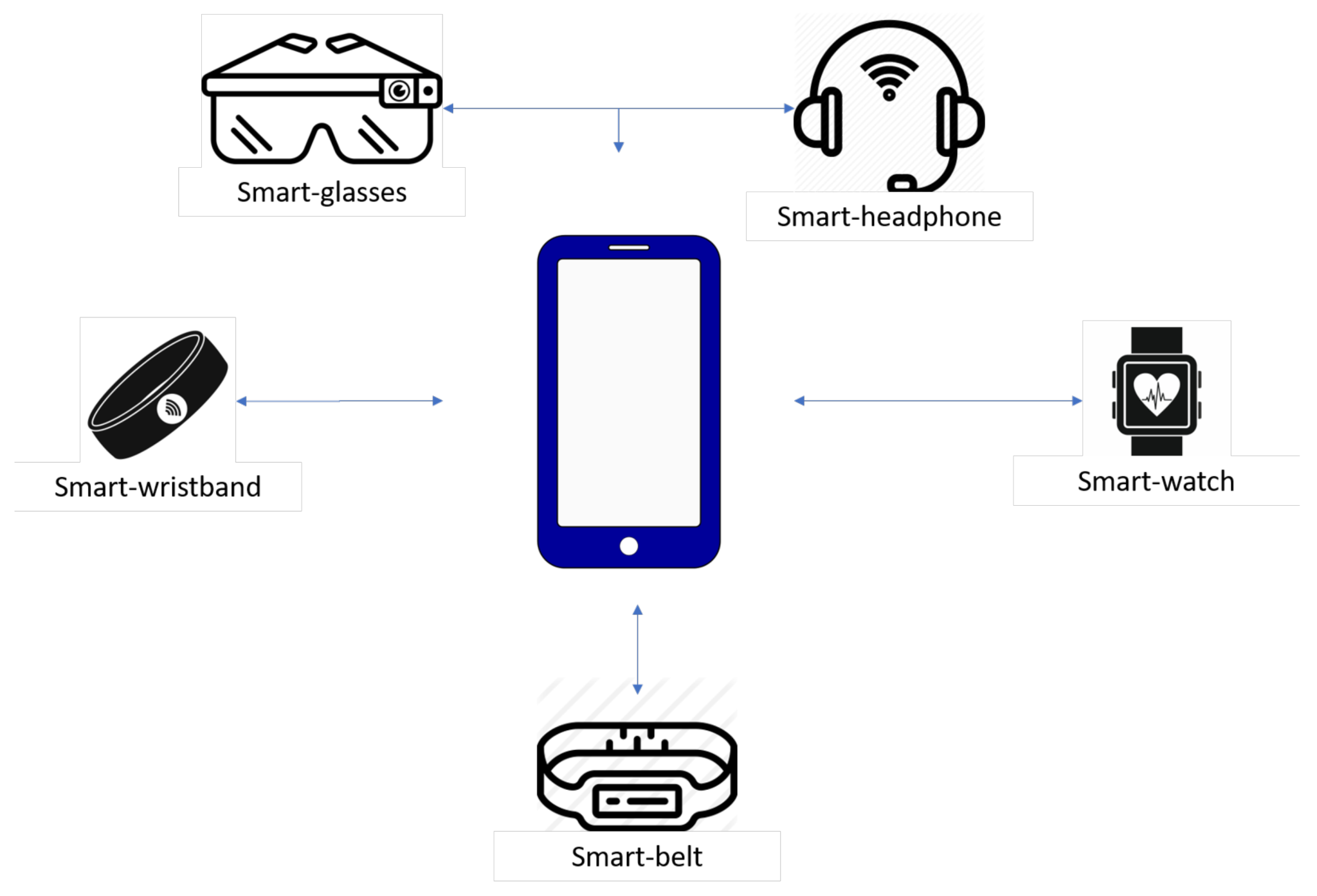 Integration of Sensors and IoT in Wearable Mobile App Development ...